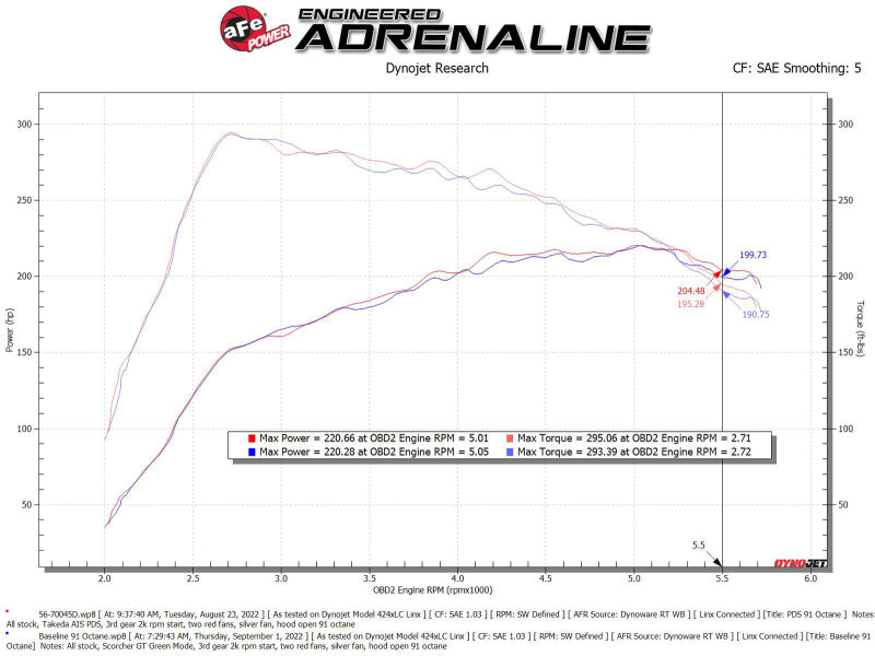 AFE Takeda Momentum Intake - aFe Takeda Momentum Pro DRY S Cold Air Intake System 21-22 Mazda 3 L4 2.5L (t)