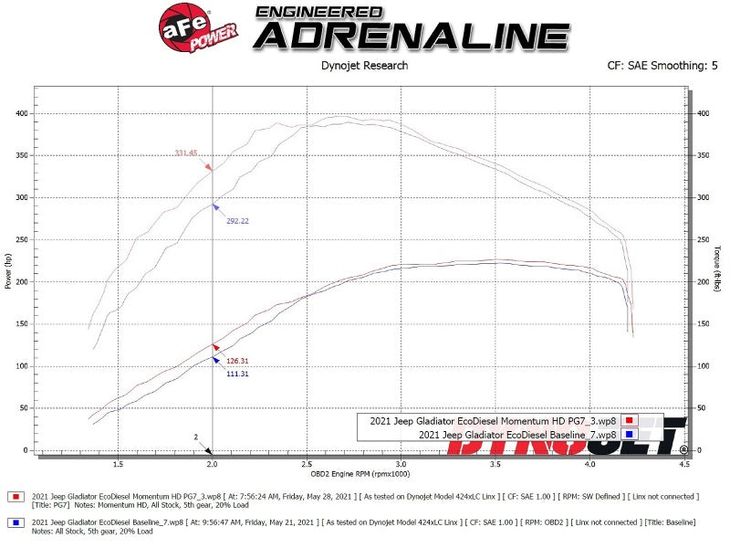 AFE Momentum HD Cold Air Intakes - aFe 20-21 Jeep Wrangler (JL) V6-3.0L (td) Momentum HD Cold Air Intake System w/ Pro GUARD 7 Media