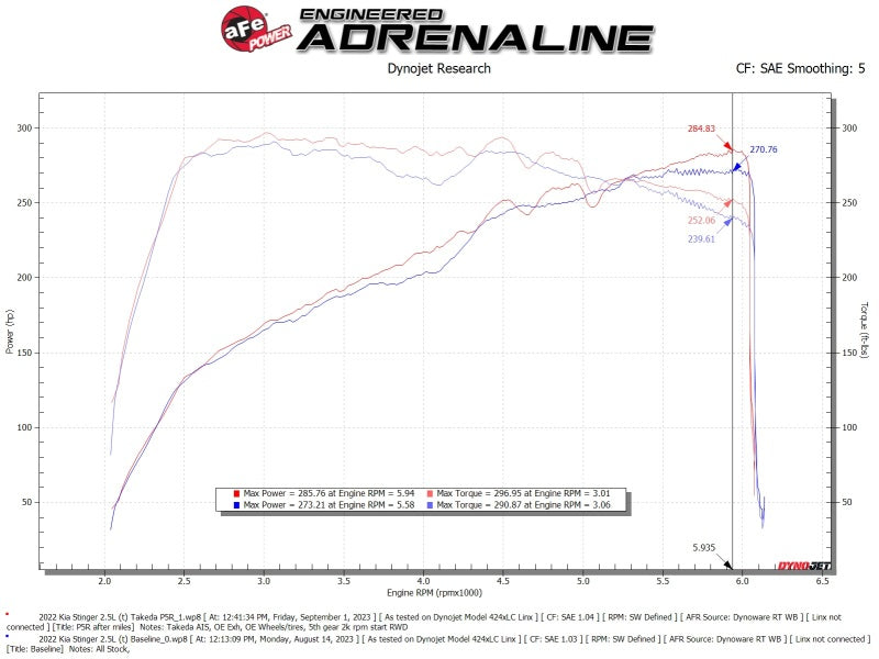 AFE Takeda Momentum Intake - aFe Momentum Intake System W/ Pro 5-R Filter 22-23 Kia Stinger