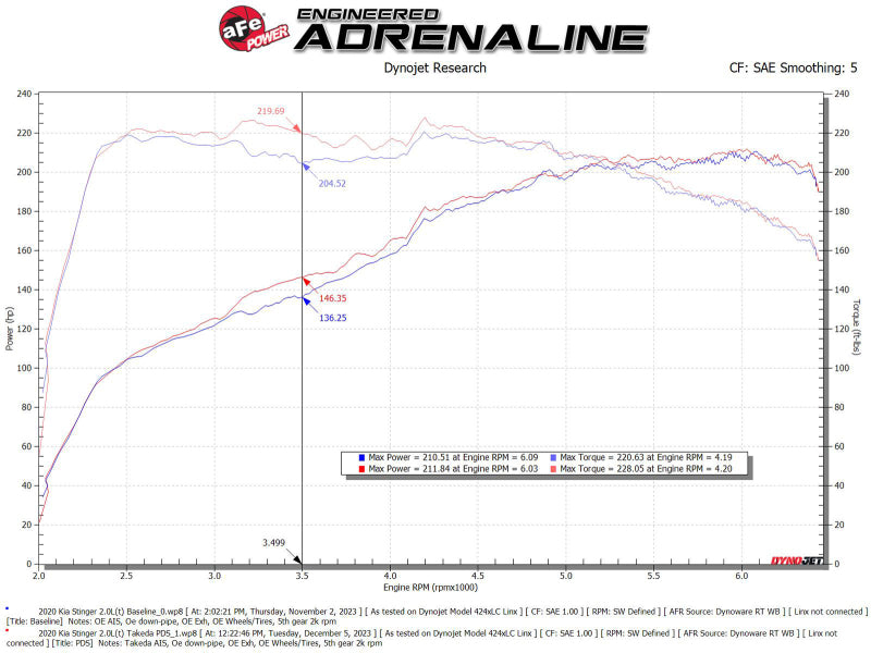 AFE Takeda Momentum Intake - aFe 18-21 Kia Stinger L4 2.0L Takeda Momentum Cold Air Intake System w/ Pro DRY S Filter
