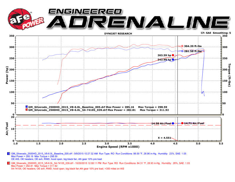AFE Momentum GT Cold Air Intakes - aFe Momentum GT PRO DRY S Stage-2 Intake System 09-16 GM Silverado/Sierra 2500/3500HD 6.0L V8