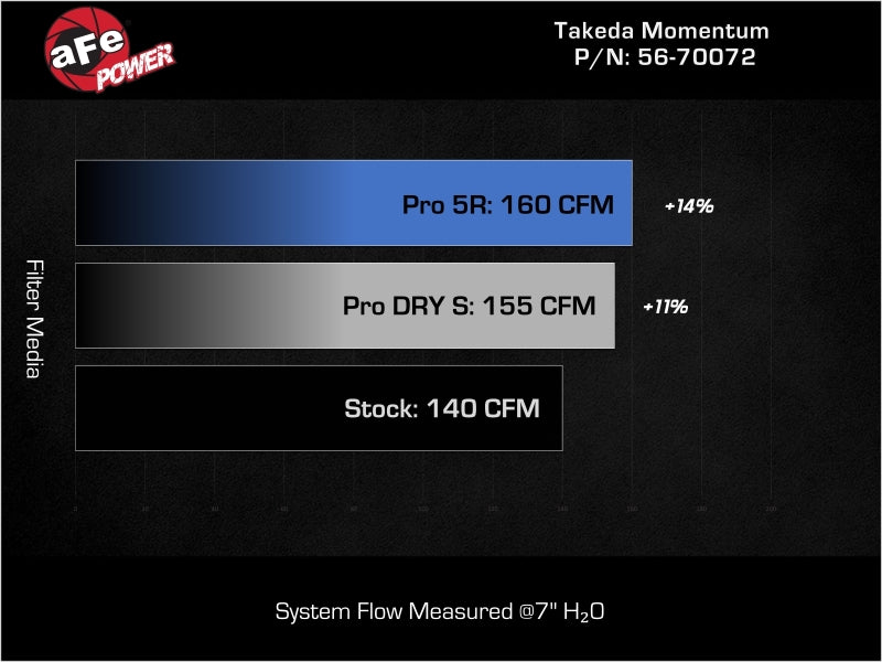 AFE Takeda Momentum Intake - aFe 21-24 Kia K5 Takeda Momentum Cold Air Intake System w/ Pro 5R Filter