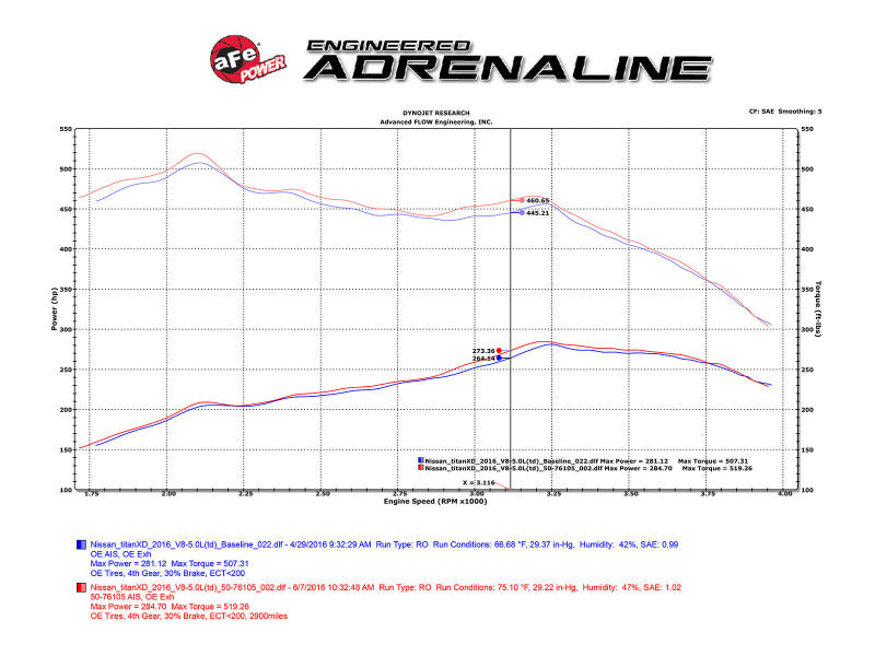 AFE Momentum HD Cold Air Intakes - aFe 16-19 Nissan Titan XD V8 5.0L Momentum HD Cold Air Intake System w/ Pro DRY S Media