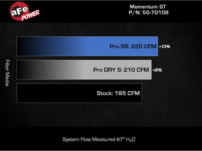 AFE Momentum GT Cold Air Intakes - aFe 20-23 Ford Explorer L4 2.3L Momentum GT Cold Air Intake System w/ Pro 5R Filter