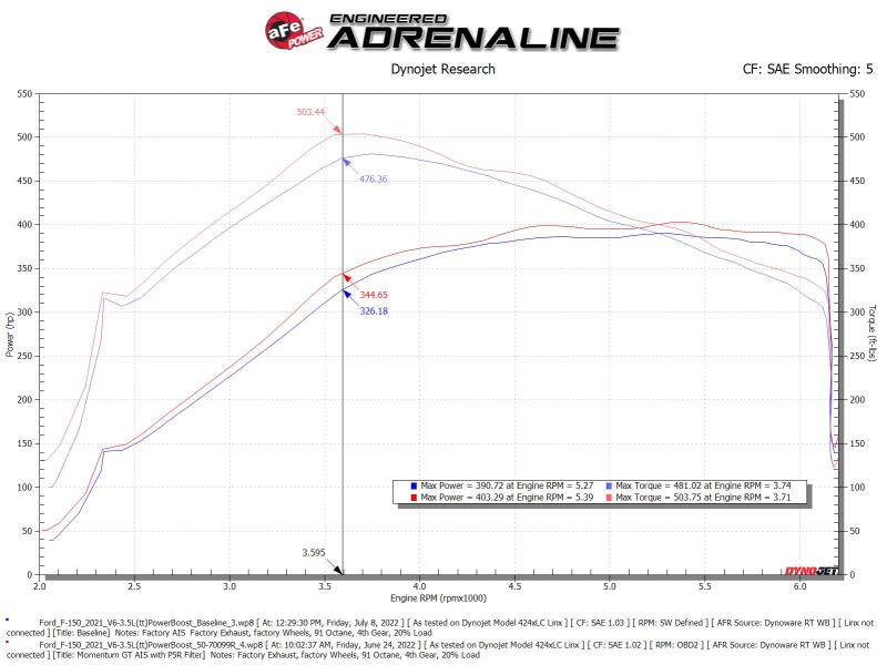 AFE Momentum GT Cold Air Intakes - aFe Momentum GT Pro 5R Cold Air Intake System 2021-2022 Ford F-150 V6-3.5L (tt) PowerBoost