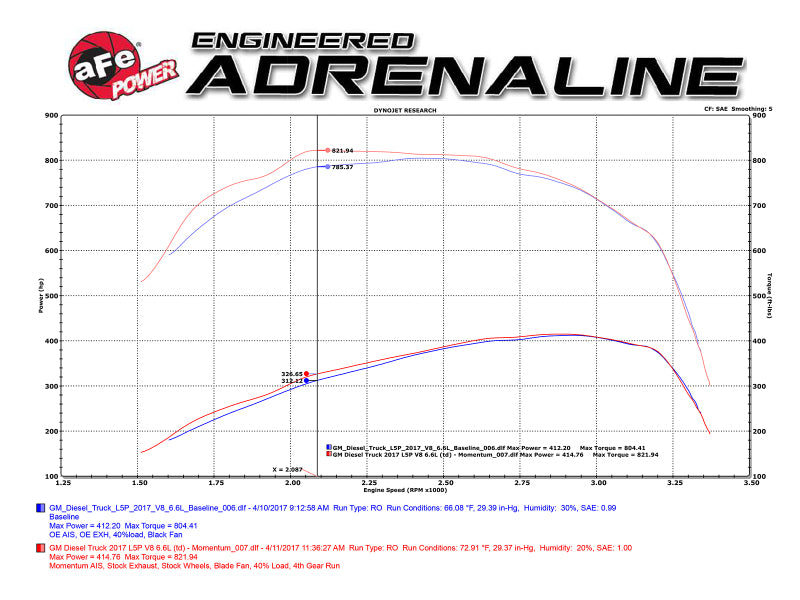 AFE Momentum HD Cold Air Intakes - aFe Momentum HD Pro 10R Cold Air Intake System 2017 GM Diesel Trucks V8-6.6L L5P