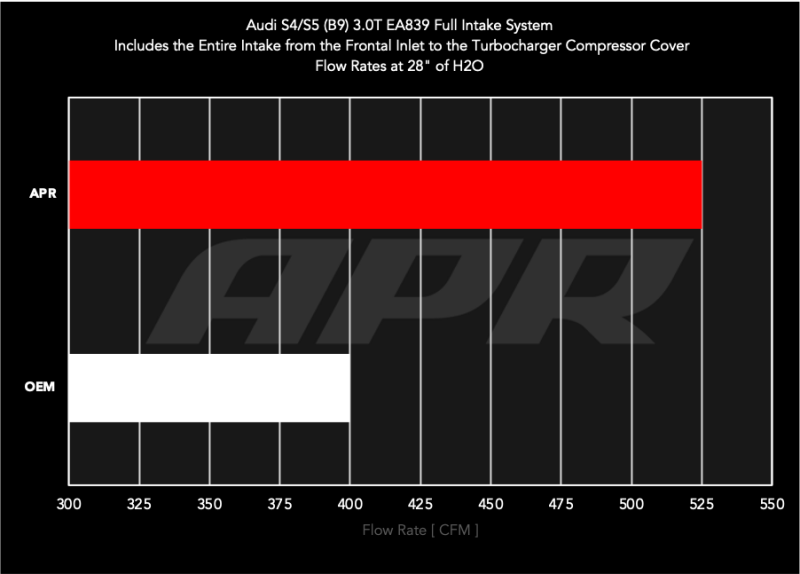 APR Intake Systems - APR 18-25 Audi S5 Sportback 3.0T PEX Intake System