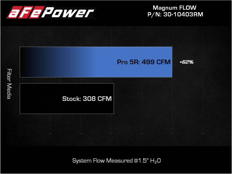 AFE Pro-5 R Direct Fit Filter - aFe 2022 Toyota Land Cruiser (J300) V6-3.5L (tt) Magnum FLOW Pro 5R Air Filter