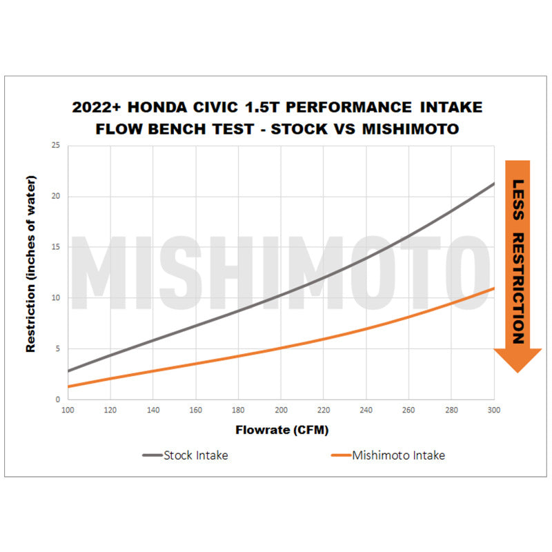 MM Air Intakes - Mishimoto 2022+ Honda Civic 1.5T Performance Intake - Black