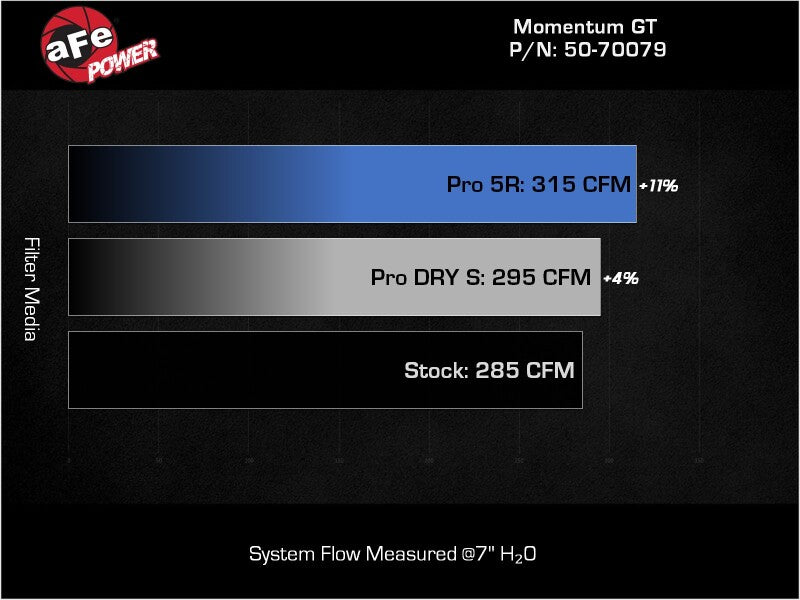 AFE Momentum GT Cold Air Intakes - aFe Power 2021 Ford Bronco Sport L4-2.0L (t) Momentum GT Cold Air Intake System w/ Pro 5R Filter