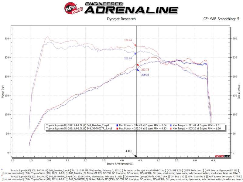 AFE Takeda Momentum Intake - aFe Takeda Momentum Pro 5R Cold Air Intake System 2021 Toyota Supra L4 2.0L Turbo