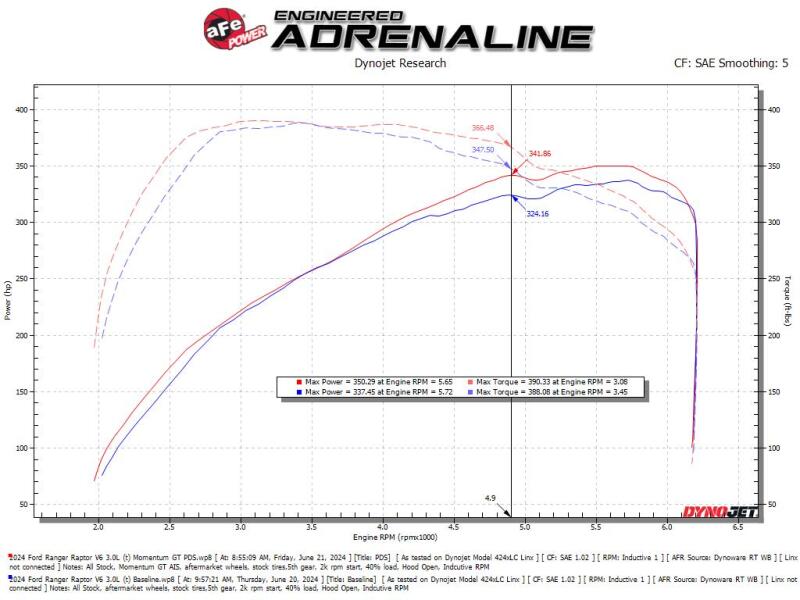 AFE Momentum GT Cold Air Intakes - aFe Momentum Sealed Intake Ford Ranger Raptor 24-25 V6-3.0L (tt)