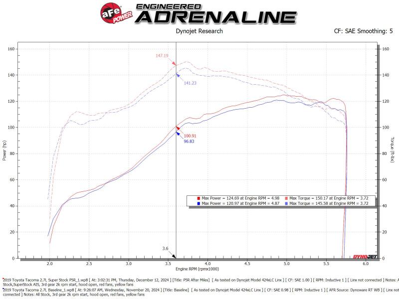 AFE Super Stock Induction System - aFe 05-23 Toyota Tacoma Super Stock Induction System w/ Pro 5R Filter