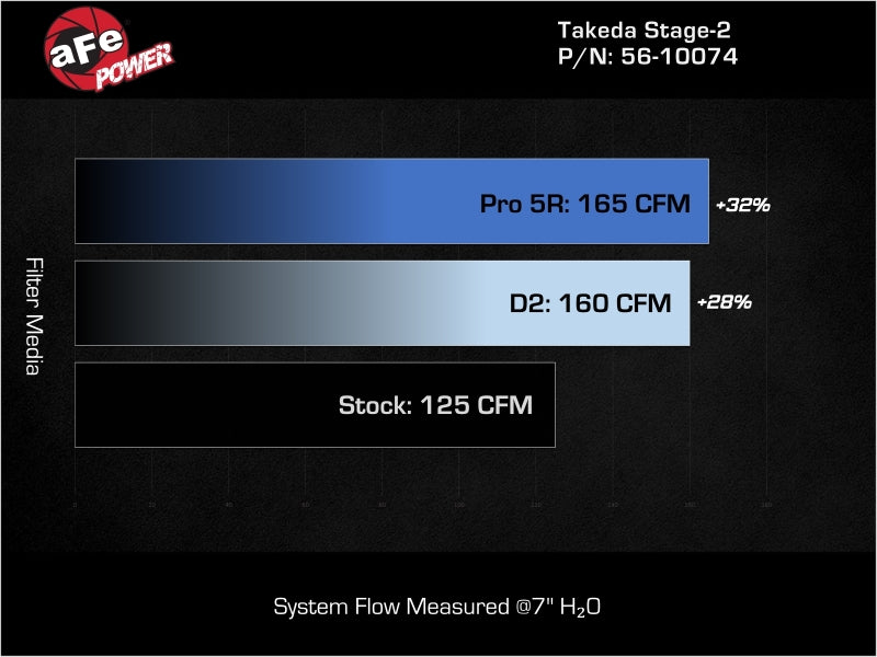 AFE Takeda Stage-2 Cold Air Intakes - aFe POWER 21-26 Hyundai Elantra N Line Takeda Stage-2 Cold Air Intake System