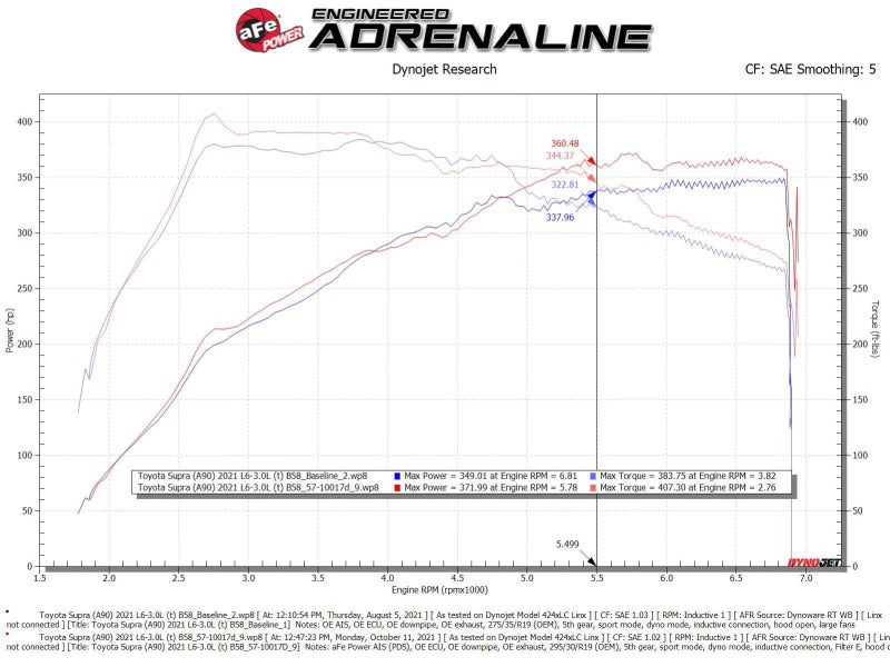 AFE Takeda Stage-2 Cold Air Intakes - aFe Takeda Intakes Stage-2 AIS w/ Pro DRY S Media 20-22 Toyota GR Supra (A90) L6-3.0L (t) B58