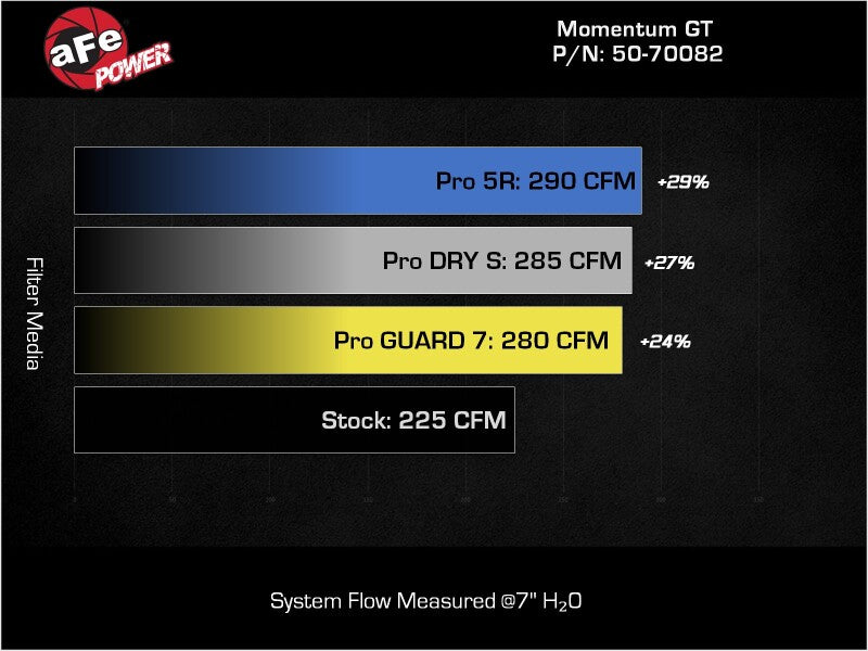 AFE Momentum GT Cold Air Intakes - aFe POWER Momentum HD Cold Air Intake System w/ Pro Dry S Media 21-24 Ford Bronco 2.3L (t)