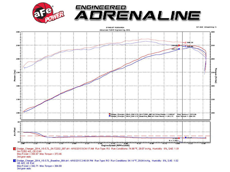 AFE Momentum GT Cold Air Intakes - aFe Momentum GT Pro Dry S Stage-2 Intake System 11-15 Dodge Challenger / Charger R/T 5.7L HEMI - Red