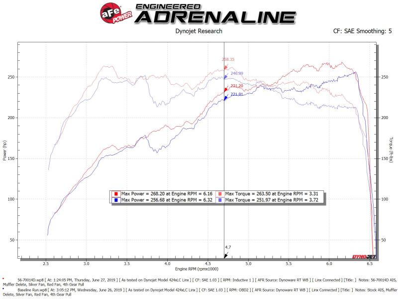 AFE Takeda Momentum Intake - aFe Takeda Momentum Pro Dry S Cold Air Intake System 18-19 Subaru WRX STI H4-2.5L