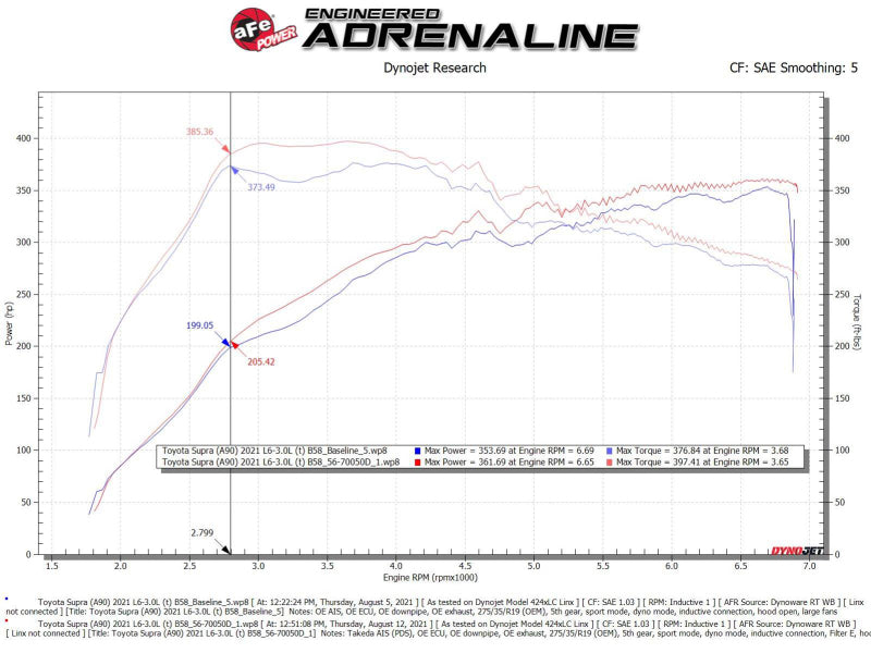 AFE Takeda Momentum Intake - aFe Takeda Momentum Pro Dry S Cold Air Intake System 20-21 Toyota Supra L6-3.0L (T) B58