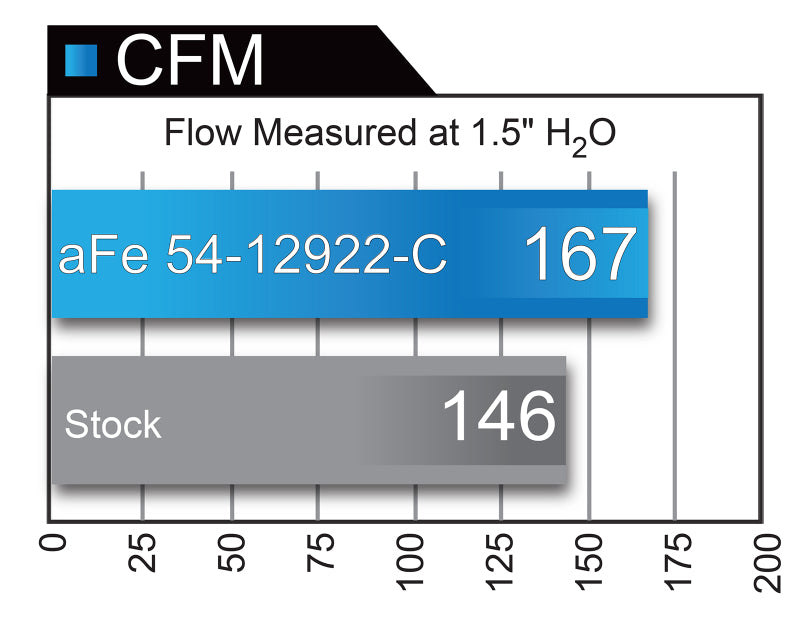 AFE Magnum FORCE Stage-2 Cold Air Intakes - aFe Magnum FORCE Stage-2 Pro 5R Cold Air Intake System 2017 BMW 330i (F3x) I4-2.0L (t) B48