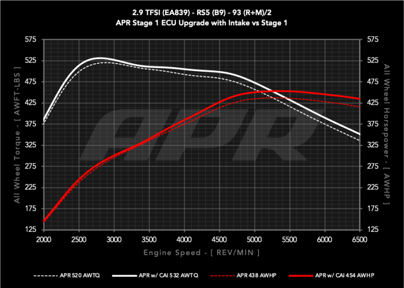 APR Intake Systems - APR 18-19 Audi RS5 B9 2.9T PEX Intake System