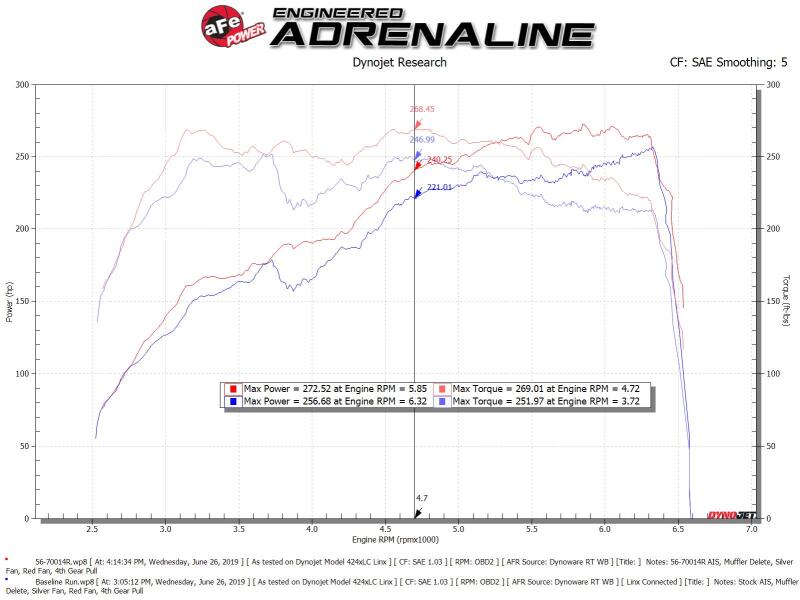 AFE Takeda Momentum Intake - aFe Takeda Momentum Pro 5R Cold Air Intake System Subaru WRX STI 18-19 H4-2.5L