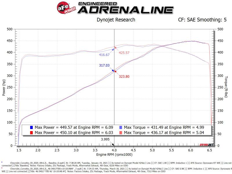 AFE Silver Bullet TBS - aFe 2020 Vette C8 Silver Bullet Aluminum Throttle Body Spacer / Works With Factory Intake Only - Blk