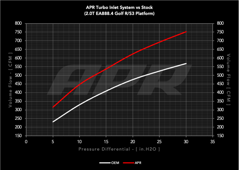 APR Intake Systems - APR 22-26 Audi S3 2.0T EA888.4 MQB EVO Turbo Inlet System
