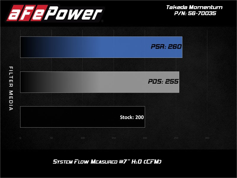 AFE Takeda Momentum Intake - aFe 17-20 Hyundai i30 N L4-2.0L Takeda Momentum Cold Air Intake System w/ Pro Dry S Media