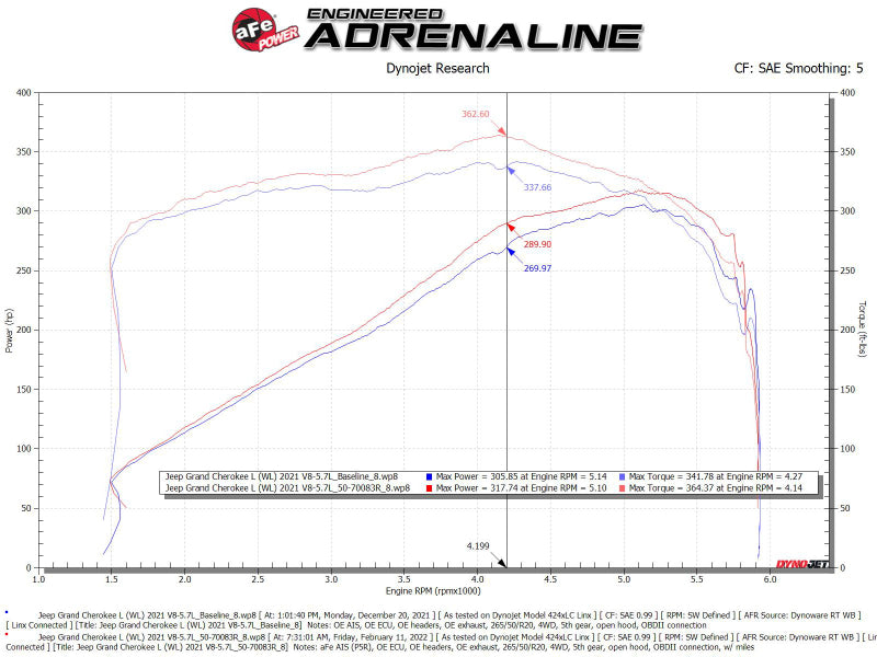 AFE Momentum GT Cold Air Intakes - aFe 21-22 Jeep Grand Cherokee L (WL) HEMI V8 5.7L Momentum GT Cold Air Intake System w/Pro 5R Filter