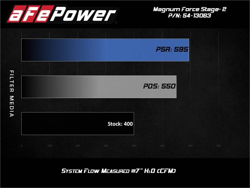AFE Magnum FORCE Stage-2 Cold Air Intakes - aFe MagnumFORCE Intake Stage-2 Pro DRY S 12-21 Jeep Grand Cherokee (WK2) V8-6.4L HEMI