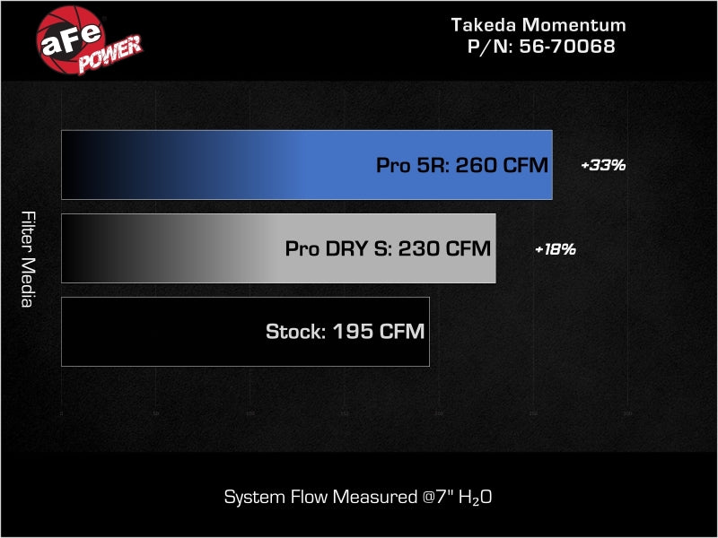 AFE Takeda Momentum Intake - aFe 22-25 Honda Civic (2.0L L4) Takeda Momentum Cold Air Intake System W/ Pro DRY S Filter