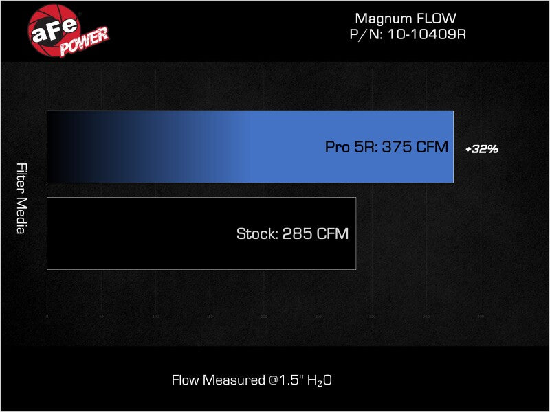 AFE Pro 5R Intake - aFe 2025 RAM 1500 RHO L6-3.0L (tt) Magnum FLOW Pro 5R Air Filter
