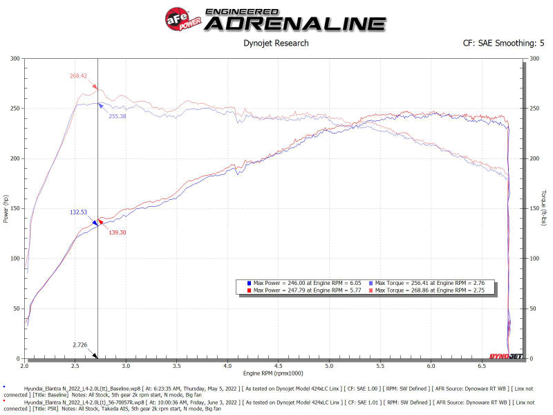 AFE Takeda Momentum Intake - aFe Takeda Momentum Pro 5R Cold Air Intake System 2022 Hyundai Elantra N
