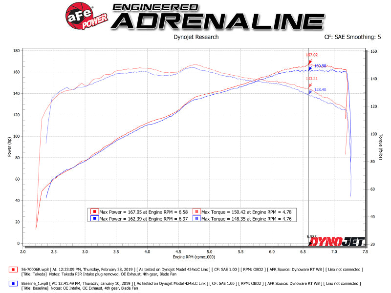 AFE Takeda Momentum Intake - aFe Takeda Stage-2 Pro 5R CAIS 16-19 Mazda MX-5 Miata (ND) 2.0L
