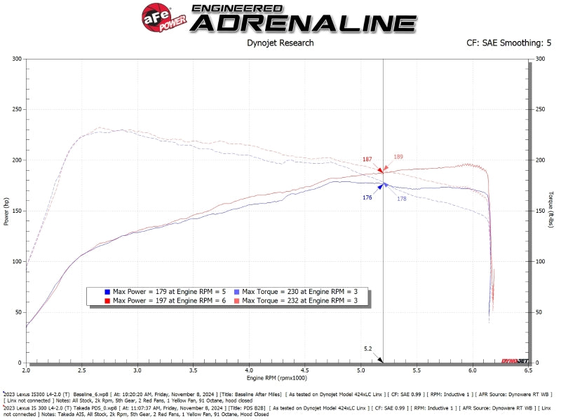 AFE Takeda Momentum Intake - aFe 21-25 Lexus IS300 (2.0L Turbo L4) Takeda Momentum Cold Air Intake System w/ Pro DRY S Filter