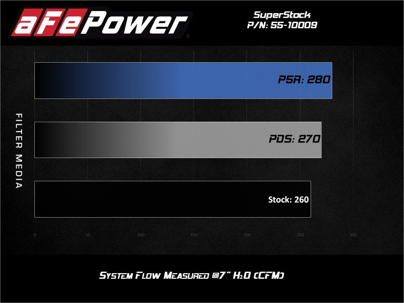 AFE Super Stock Induction System - aFe Super Stock Induction System Pro Dry S Media Jeep 18-21 Wrangler JL / 20-21 Gladiator JT V6-3.6L