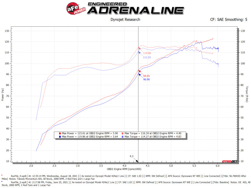 AFE Takeda Momentum Intake - aFe Takeda Momentum Pro DRY S Cold Air Intake System 12-16 Subaru Impreza H4-2.0L