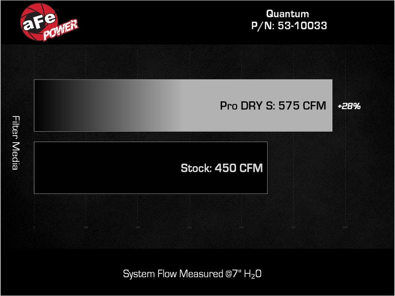AFE Quantum Intakes - aFe 15-24 Ford F-150 EcoBoost V6 2.7L/3.5L (tt) Quantum Cold Air Intake System w/ Pro DRY S Filter