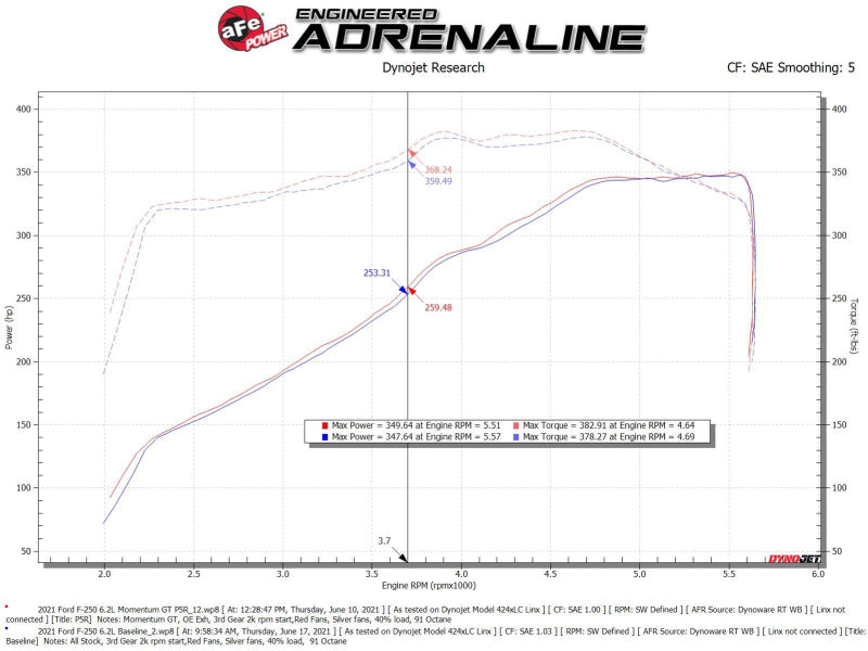 AFE Momentum GT Cold Air Intakes - aFe Momentum GT Pro 5R Cold Air Intake System 20-21 Ford F-250/F-350