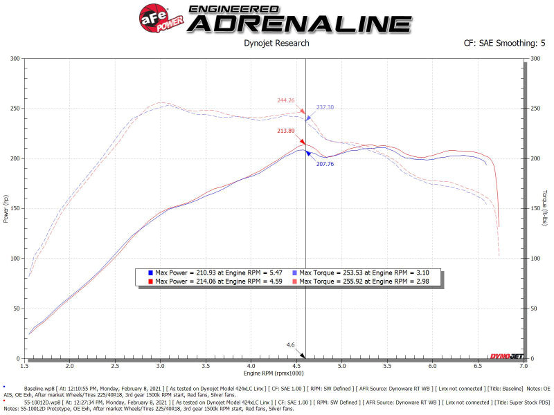 AFE Super Stock Induction System - aFe Super Stock Induction System Pro Dry S Media Volkswagen GTI (MKVII) 15-21 L4-2.0L (t)