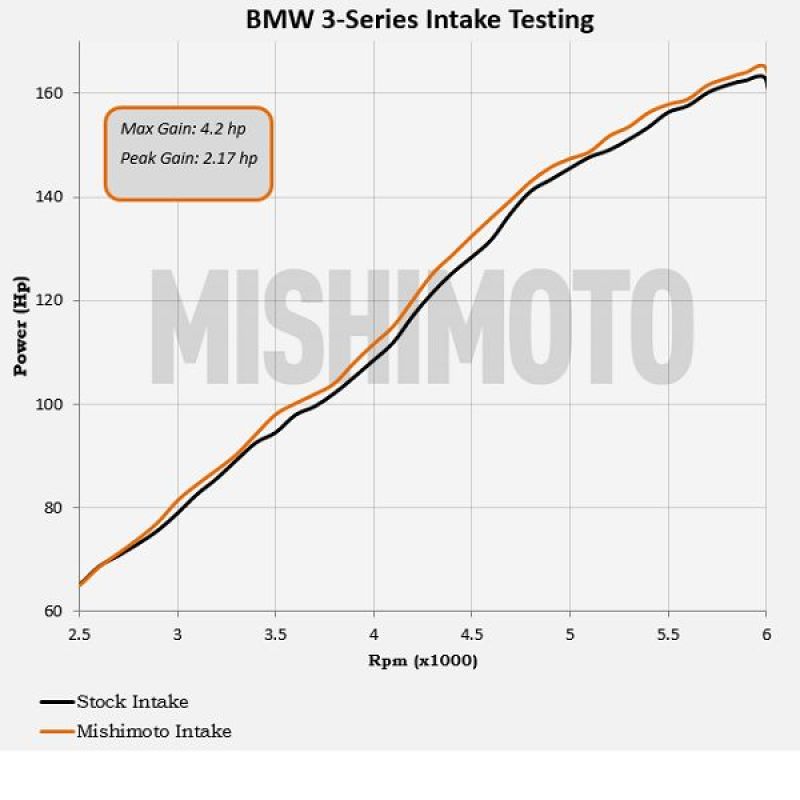 MM Air Intakes - Mishimoto 99-05 BMW E46 323i/325i/328i Performance Cold Air Intake Kit - Black