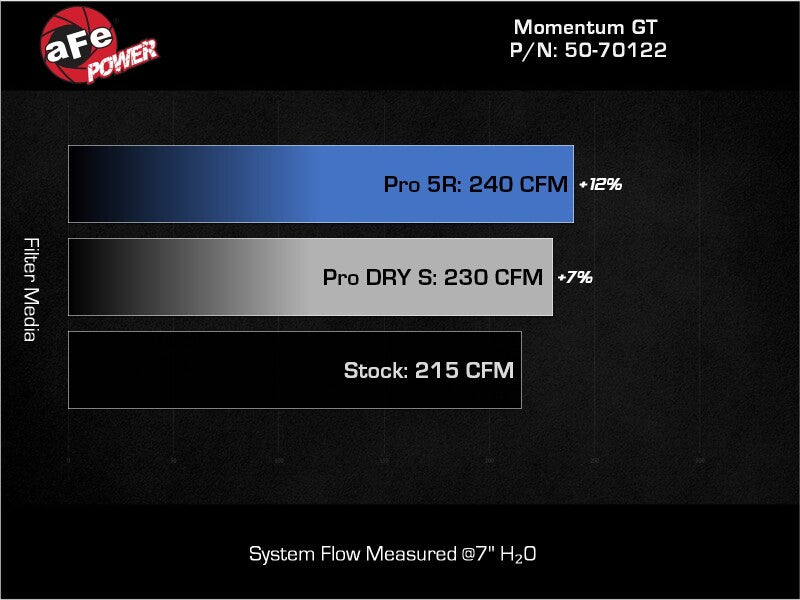 AFE Momentum GT Cold Air Intakes - aFe Ford Ranger 24-25 L4-2.3L Momentum GT Cold Air Intake System w/ Pro DRY S Filter