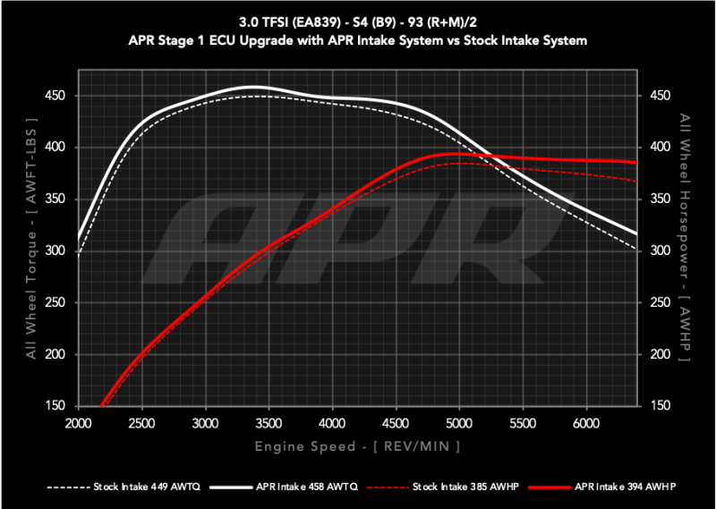 APR Intake Systems - APR 18-25 Audi S5 Sportback 3.0T PEX Intake System