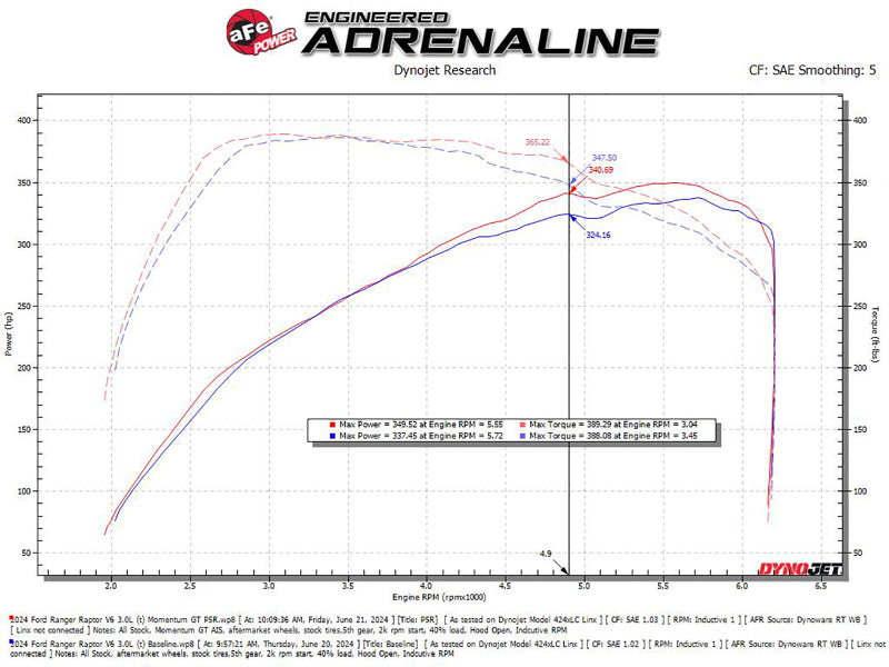 AFE Momentum GT Cold Air Intakes - aFe 2024 Ford Ranger Raptor V6-3.0L Momentum GT Cold Air Intake System w/ Pro 5R Filter