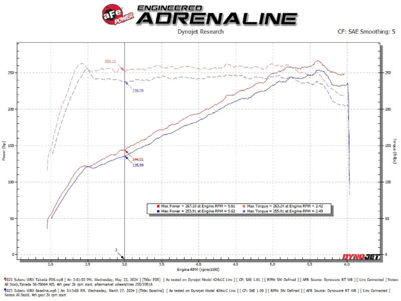 AFE Takeda Momentum Intake - aFe Subaru WRX 22-24 H4-2.4L Momentum Cold Air Intake