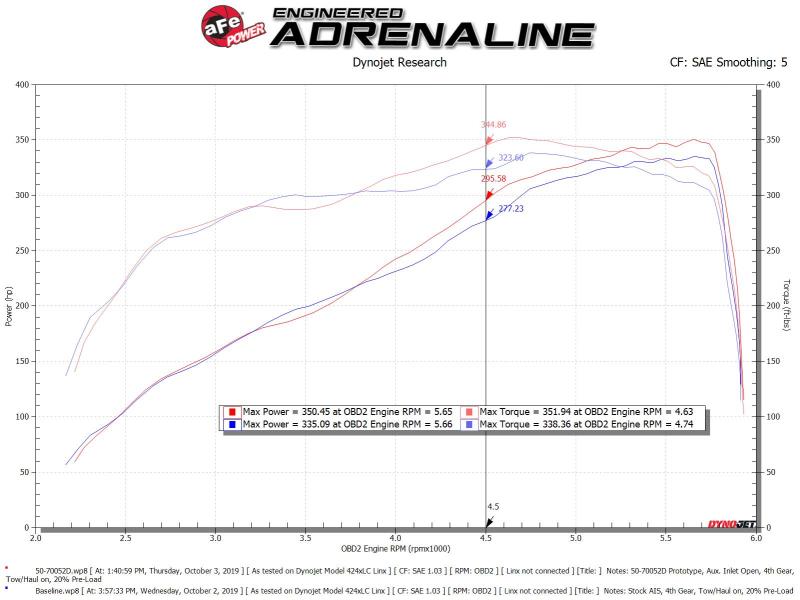 AFE Momentum GT Cold Air Intakes - aFe Momentum GT Cold Air Intake System w/Pro Dry S Filter 19-21 Ram 2500/300 V8-6.4L