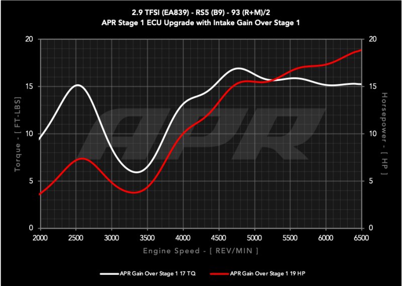 APR Intake Systems - APR 18-19 Audi RS5 B9 2.9T PEX Intake System