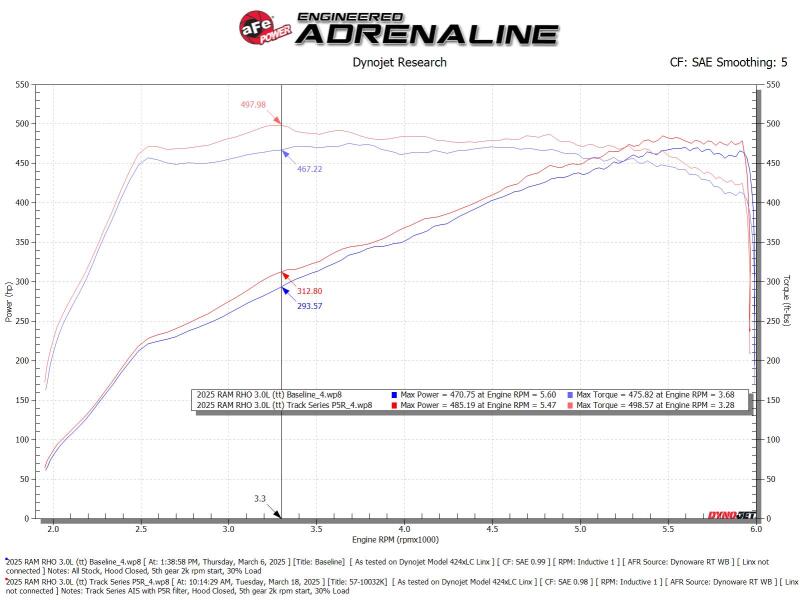 AFE Track Series Intake - aFe 2025+ Dodge Ram 1500 RHO Track Series Red Kevlar Cold Air Intake System w/ Blk Pro 5R Filter