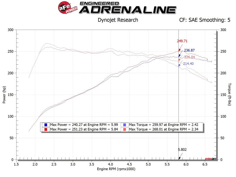 AFE Takeda Momentum Intake - aFe Takeda Momentum Cold Air Intake System w/Pro DRY S Filter Hyundai Veloster N 19-20